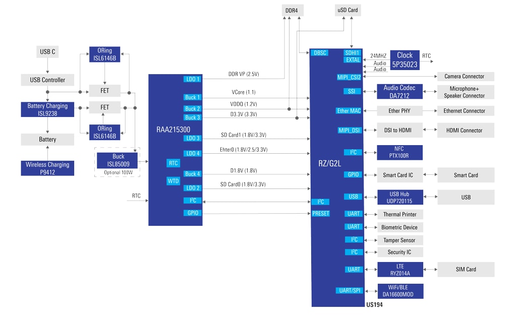 Block Diagram - Renesas Electronics Mobile Point of Sale (POS) Terminal